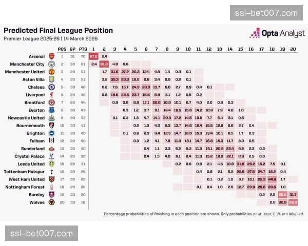 数据预测：Opta模型显示曼城夺冠概率升至78%，阿森纳降至19%